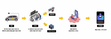 피엠그로우 전기차 배터리 상태 알림 서비스 앱 출시
