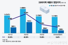 DB하이텍, 설비에 투자한다던 1807억원 어디로 갔나 보니