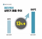 메타케어,상반기 매출 98억…전년比 13%↑메타약품과 시장확대 시너지