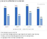 강남3구·마용성에 타지 큰손 몰렸다…10채 중 7채 사들여