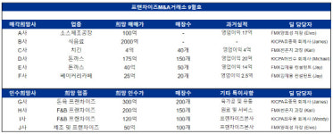 프랜차이즈M&A거래소, F&B 식음료 제조공장 매각 및 인수희망사 안내