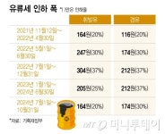 불안한 기름값에 유류세 인하 2개월 연장...휘발유 ℓ당 164원↓유지