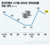 성장률 전망 0.1%p 낮춘 한은…성장흐름 변화 없어, 기술적 조정