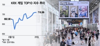 게임주 들썩이게 한 게임스컴 폐막…증권가 다음 모멘텀은 4분기에