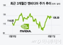 엔비디아, 내일 새벽 실적 발표…주목해야 할 5가지 이슈