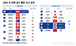 [더차트] 살기 좋은 도시 1위 오스트리아 빈…아시아 1위는?