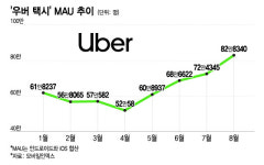 한국 공략 통했다...부활 시동 우버 택시 이용자 역대 최대