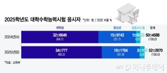 올해 수능 N수생 18만여명, 21년만에 최대..'사탐런' 현상도 현실화