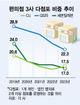 편의점 2곳 이상 운영하는 다점포 사장님 줄어든다...왜?