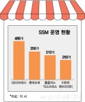 마트 대신 슈퍼 갔다...올 상반기 나홀로 웃은 SSM
