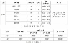 시흥도시공사, 물왕호수·능곡 등 공영주차장 6곳 유료화 전환