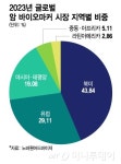 글로벌 바이오마커 3배 뛴다…美 시장 노크한 루닛, 최대매출 전망