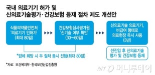 490→80일 K-의료기기 선진입 급물살…시장 활성화 기대