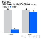 [단독]한국거래소 밸류업 컨설팅, 코스닥에 인기폭발…왜?