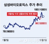 삼성바이오로직스 100만원 재돌파…바이오주 사이클 시작