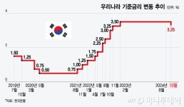 기준금리, 이제 내려간다...추가 인하는 가계부채 보고