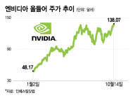 엔비디아, 시총 1위는 시간 문제?…황 