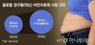 위고비 국내 출격…주사제 공포에 먹는약 경쟁도 과열