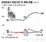 [단독] 1곳 열 때 1.7곳 문 닫아…요양보호사 교육원 줄폐업