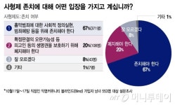 [단독] 직장인 97% 사형 선고 내려야...74% 사형 집행해야