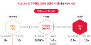 SK㈜ 연간 배당금 주당 5000원 이상…밸류업 계획 내놨다