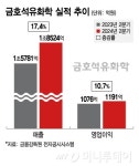 금호석유화학, 불황 버티는 비결도 미래 먹거리도 車