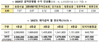 내년 장기요양보험료도 동결…장기요양 수가는 3.93% 인상