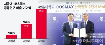 서울대 인문·자연 석학 총출동...개방형 연구 성공한 코스맥스