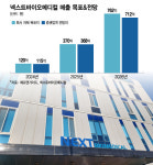 4兆 시장 진출 앞둔 넥스트바이오메디컬, 성장폭도 2배→3배로