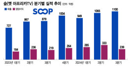 별풍선 터지고 중계권 확보...숲, 창사 이래 최대 매출 냈다