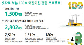 하나금융, 6년 동안 1500억 투입 100호 어린이집 건립