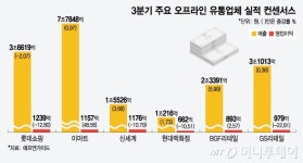 3분기 유통업계 실적 먹구름…이마트·CU만 선방할듯