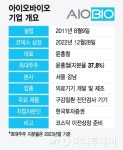 아이오바이오, 이전상장의 필수조건…美·日·中 글로벌 성장 증명할 것