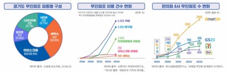 경기도 무인점포 수 전국 32% 차지…유인점포도 운영전략 변해야