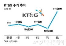 올해 들어 33% 뛴 KT&G…실적·주주환원 호평에 증권가 목표가 줄상향