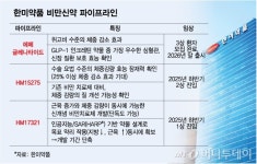 게임체인저 확신…한미약품 비만약, 오너갈등 뚫고 경쟁 앞설까