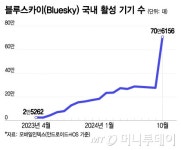 트럼프·머스크 싫어 X서 대탈출…대항마 블루스카이로 모였다