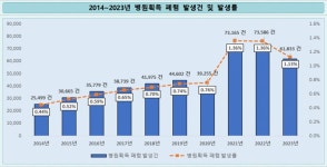 입원 길어지면 폐렴 감영 확률 높아진다…요양병원 가장 취약