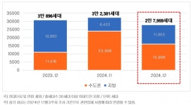 트리우스광명 등 올해 12월 아파트 2만8000여가구 입주