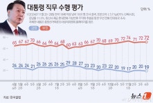윤 대통령 지지율 19%, 2주만에 10%대…與野 지지 격차 1%p로↓