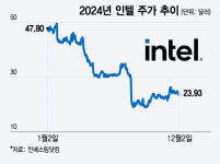 주가 반토막 낸 CEO 나갔다… 고꾸라진 인텔의 미래는?