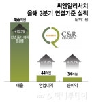 씨엔알리서치, 국내 임상 CRO 강자…"글로벌 성장 본격화"
