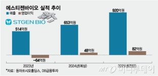 동아 아픈 손가락 에스티젠바이오…이뮬도사로 실적 개선 가속도