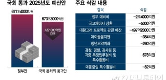 헌정 사상 첫 '감액 예산안' 국회 통과…새해 '추경' 편성되나