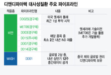 디앤디파마텍, 내년 비만신약 임상 2건 추가…GLP-1 라인업 강화