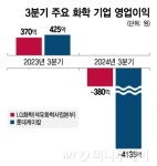 중동 석유기업들이 한국 NCC 탐내는 이유는