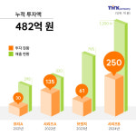 시니어 케어 티에이치케이컴퍼니, 250억원 시리즈B 투자 유치