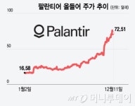 팔란티어 주가 고점 쳤나…밸류에이션, 닷컴 버블 정점 때 수준
