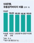 대출 관리나선 은행권…계엄정국에도 자금조달 여유