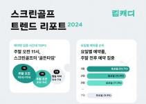 스크린골프 예약 이때 가장 몰렸다…김캐디, 트렌드 리포트 발표
